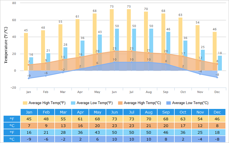 WEATHER IN LHASA