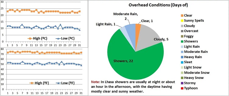 Tibet Weather in August