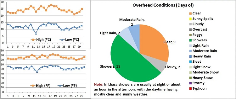 Tibet Weather in June