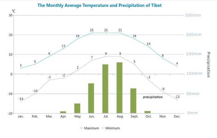 Tibet Weather