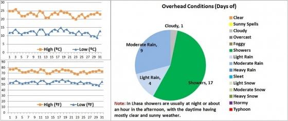 Tibet Weather in July: What to Expect and Best Places to Visit