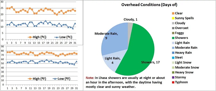 Tibet Weather in July