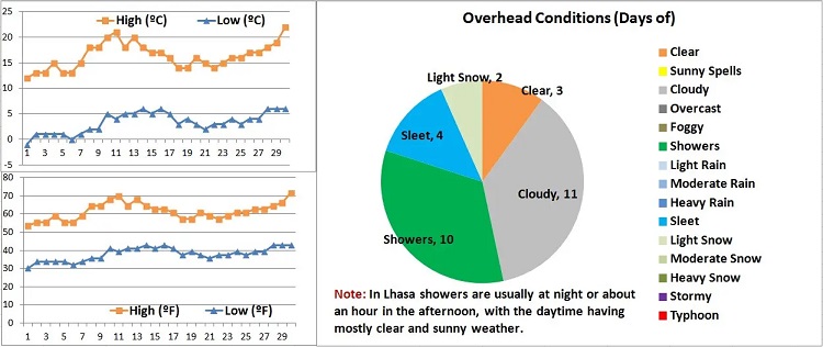 Tibet April Weather