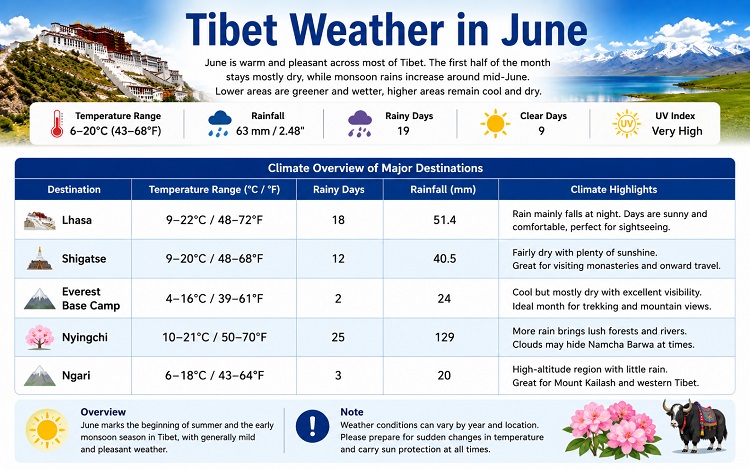 Tibet Climate in June