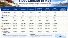 Tibet Weather in May: Temperatures, Climate and Best Places to Visit