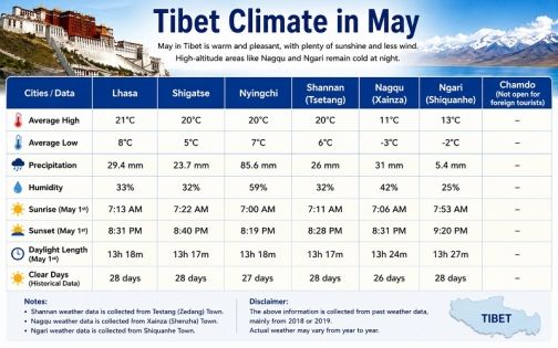Tibet Weather in May: Temperatures, Climate and Best Places to Visit