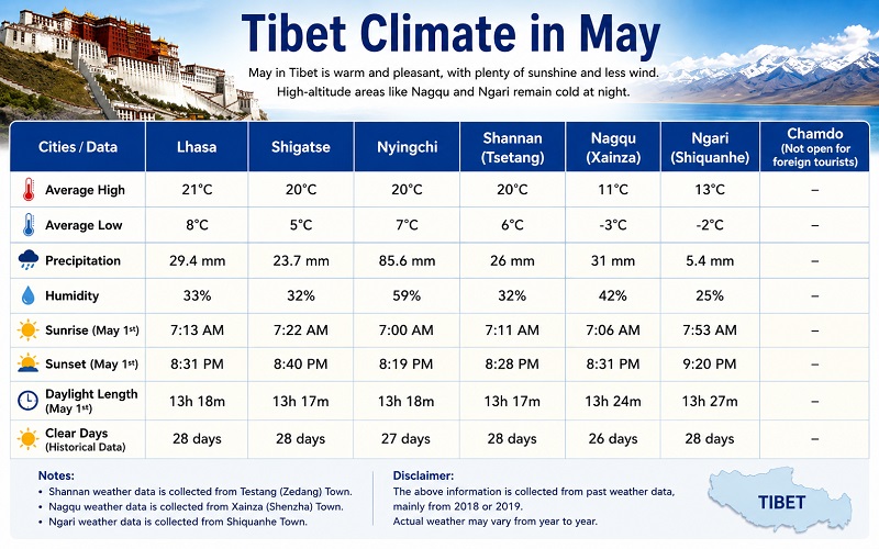 Tibet Weather in May